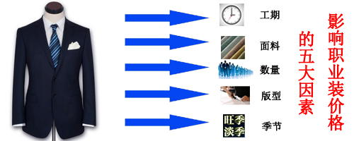 影響職業(yè)裝定制價(jià)格的因素
