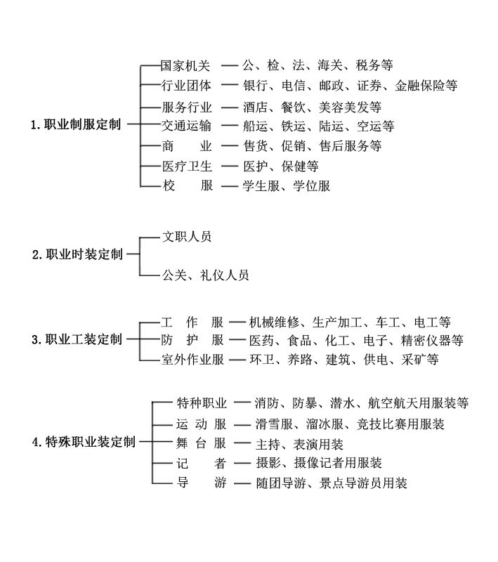 職業(yè)裝定制分類大全